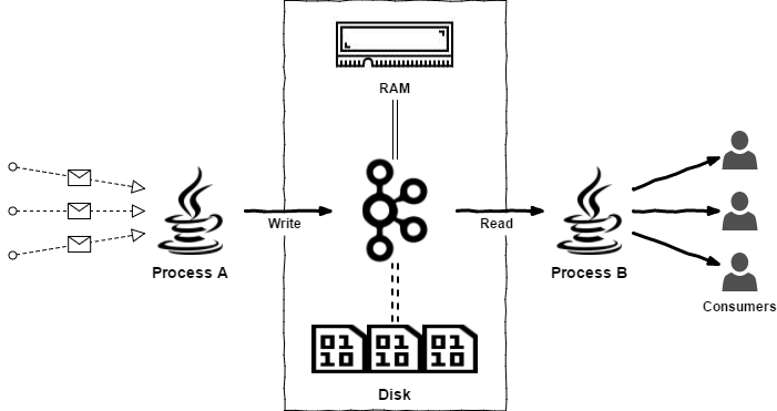 Kafka version Program